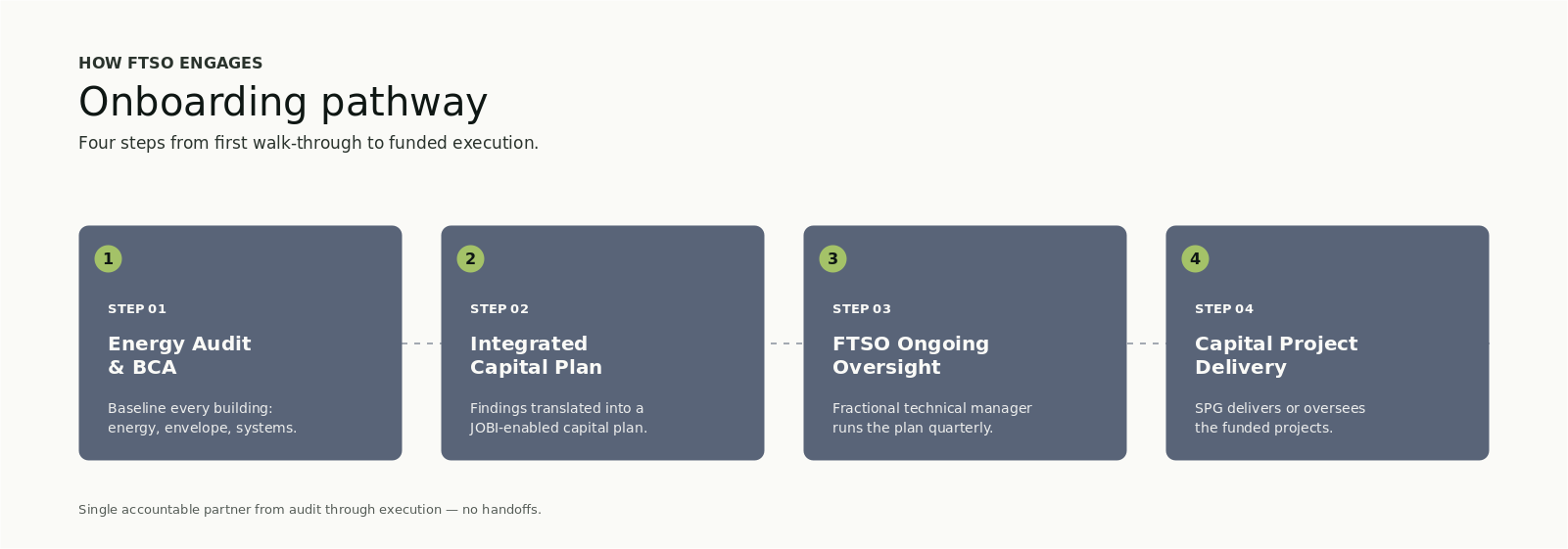 ftso_onboarding_pathway